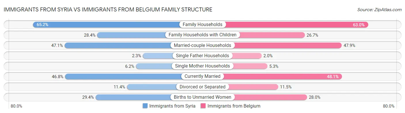 Immigrants from Syria vs Immigrants from Belgium Family Structure