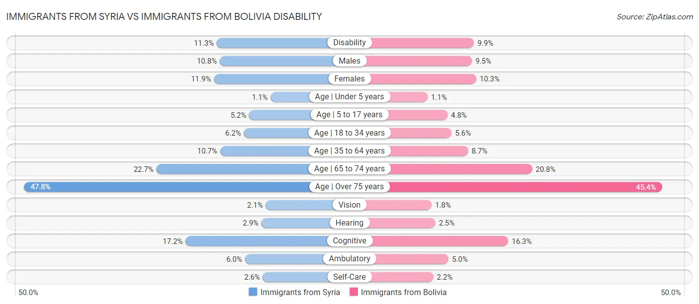 Immigrants from Syria vs Immigrants from Bolivia Disability