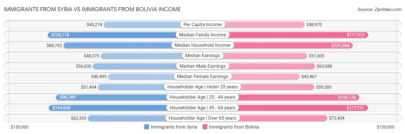 Immigrants from Syria vs Immigrants from Bolivia Income