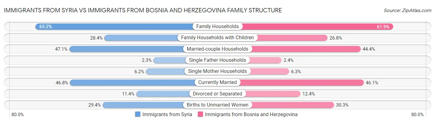 Immigrants from Syria vs Immigrants from Bosnia and Herzegovina Family Structure