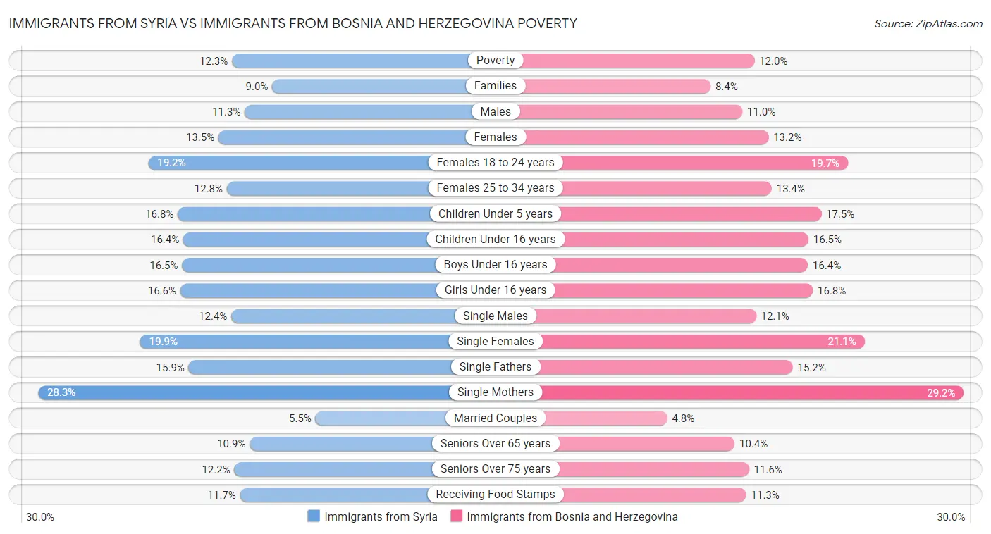 Immigrants from Syria vs Immigrants from Bosnia and Herzegovina Poverty