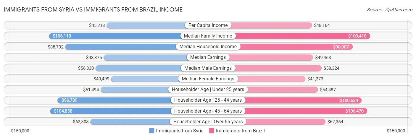 Immigrants from Syria vs Immigrants from Brazil Income
