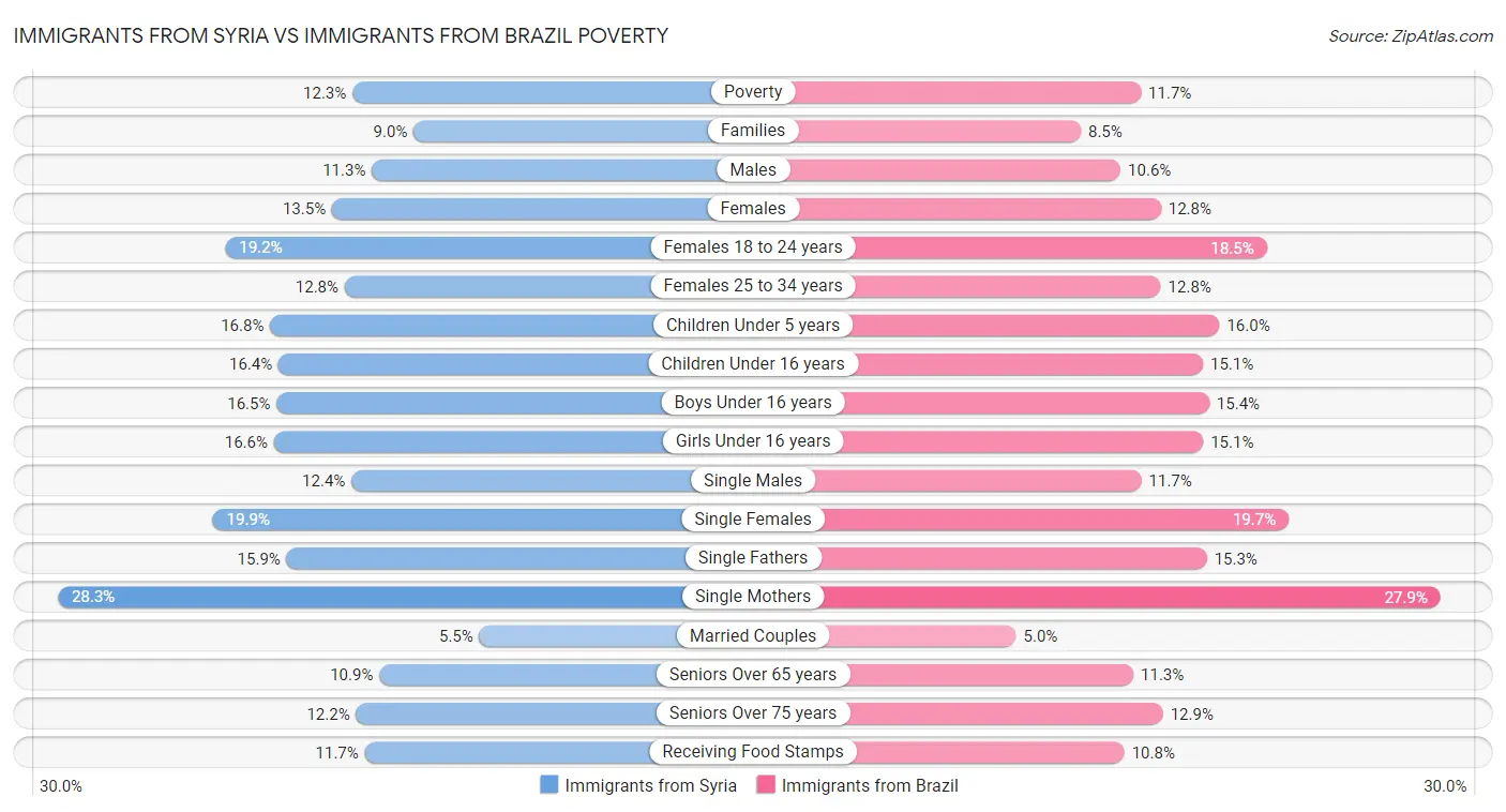 Immigrants from Syria vs Immigrants from Brazil Poverty