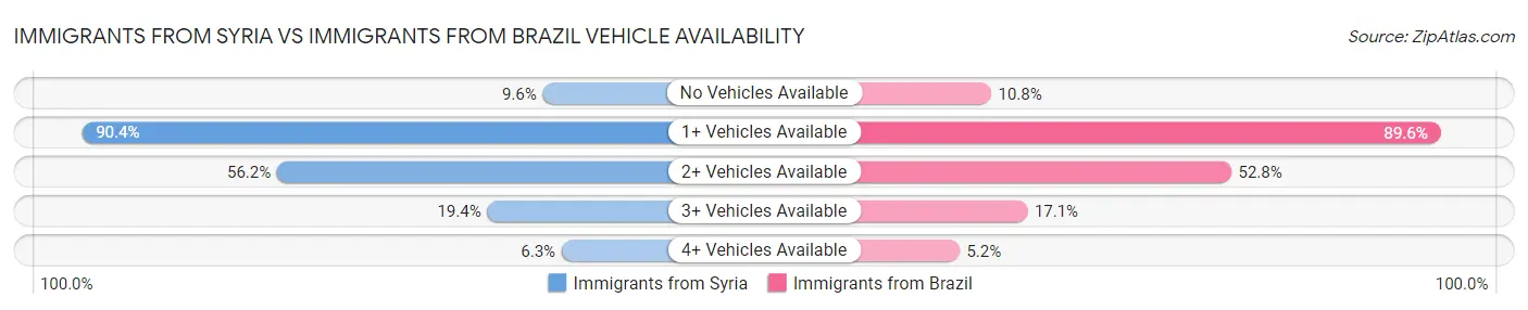 Immigrants from Syria vs Immigrants from Brazil Vehicle Availability