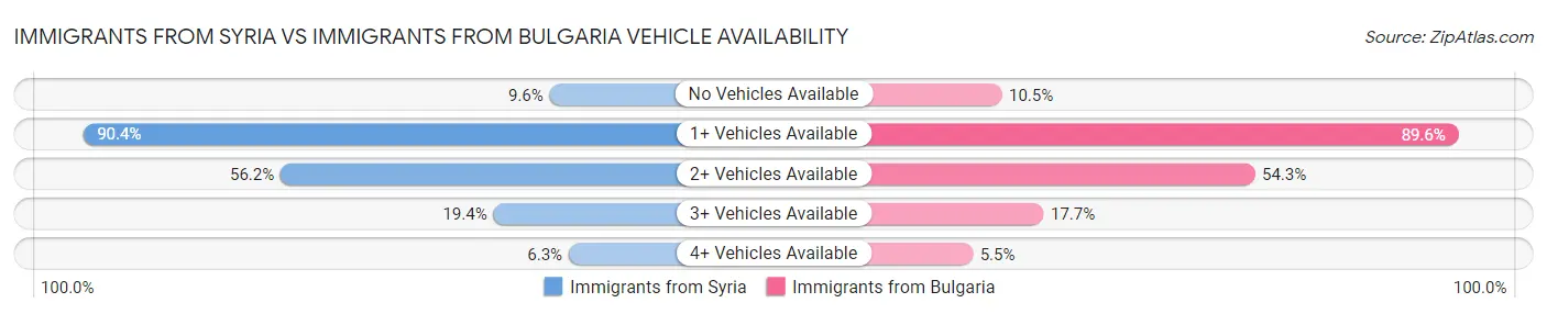 Immigrants from Syria vs Immigrants from Bulgaria Vehicle Availability