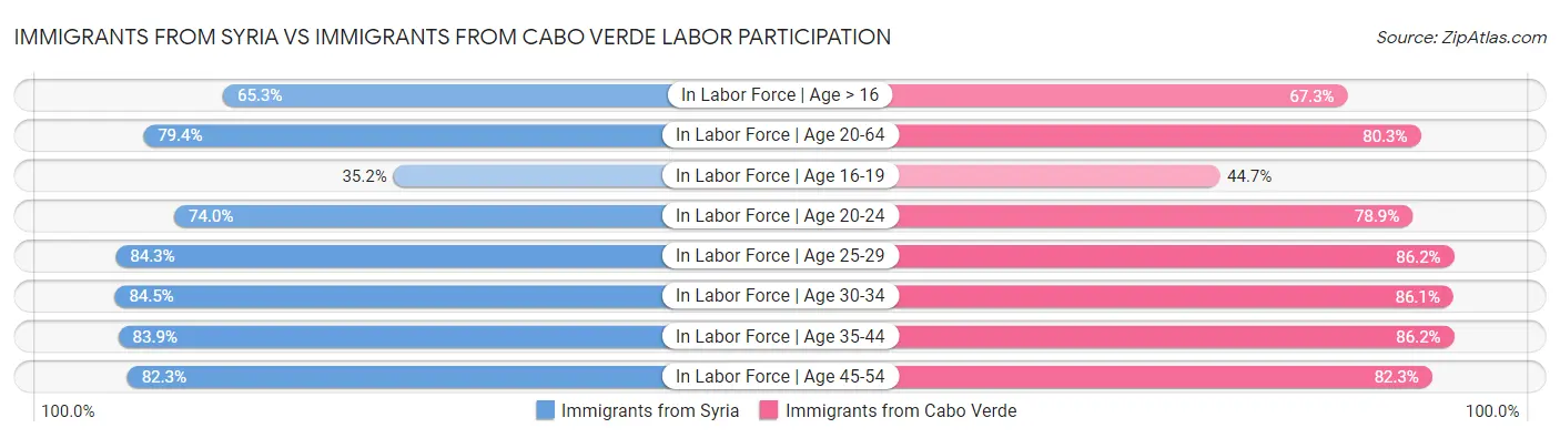 Immigrants from Syria vs Immigrants from Cabo Verde Labor Participation