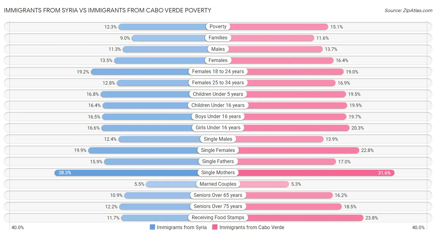 Immigrants from Syria vs Immigrants from Cabo Verde Poverty
