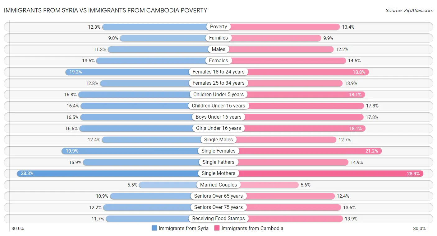 Immigrants from Syria vs Immigrants from Cambodia Poverty