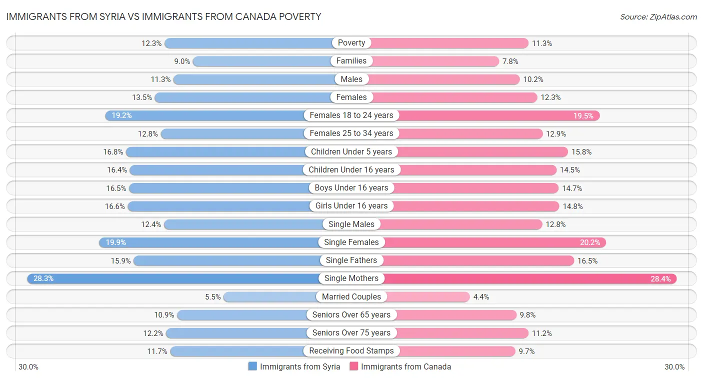 Immigrants from Syria vs Immigrants from Canada Poverty