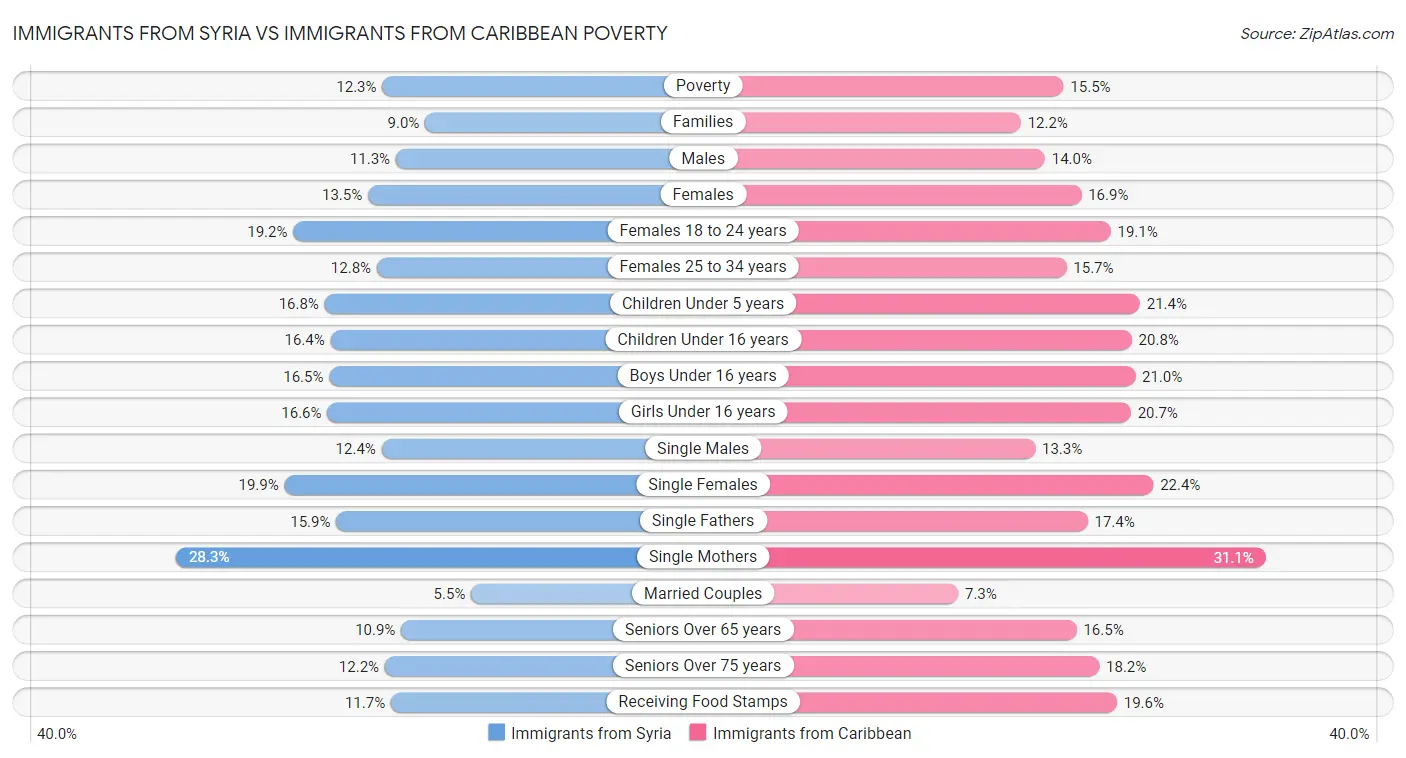 Immigrants from Syria vs Immigrants from Caribbean Poverty