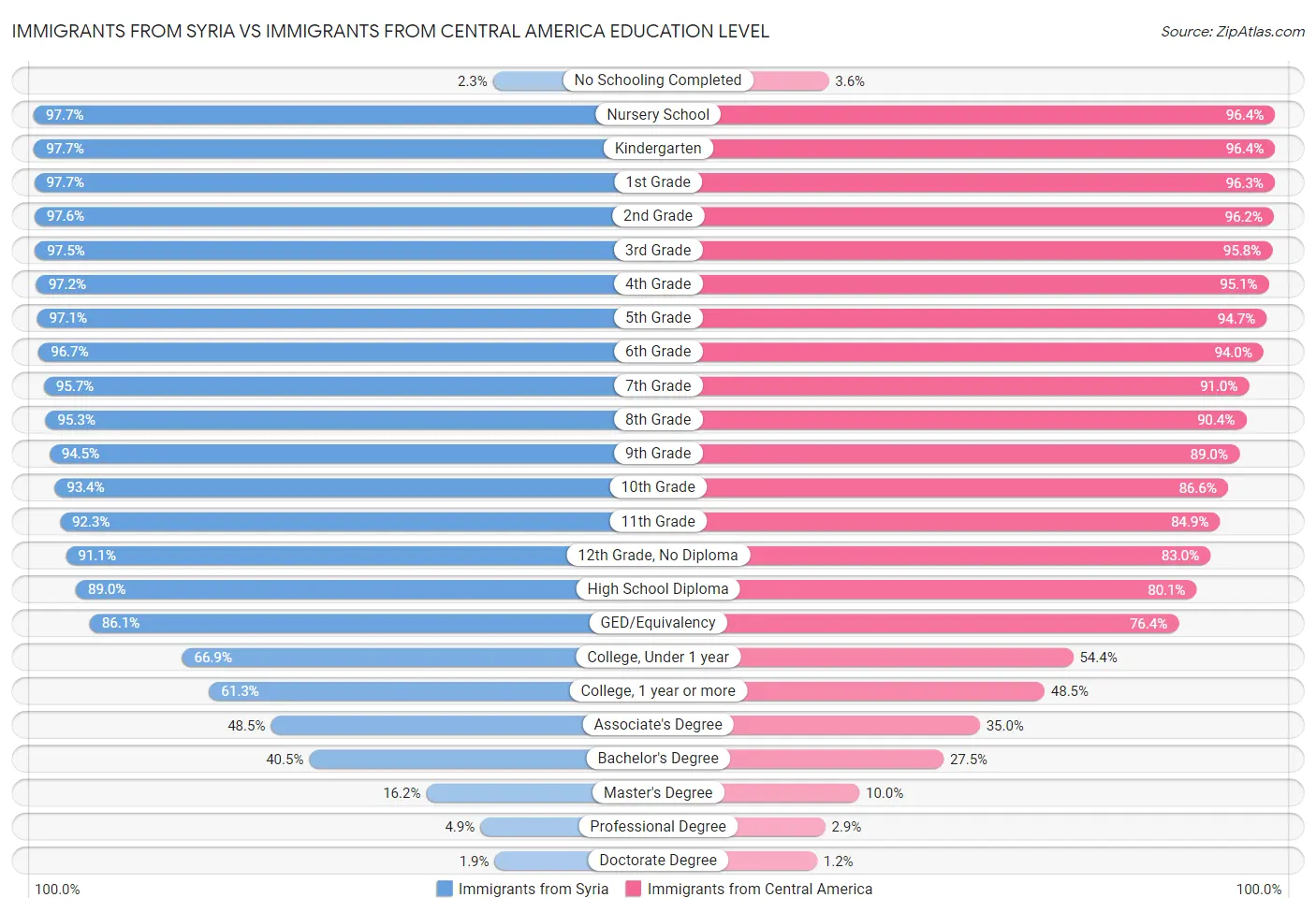 Immigrants from Syria vs Immigrants from Central America Education Level