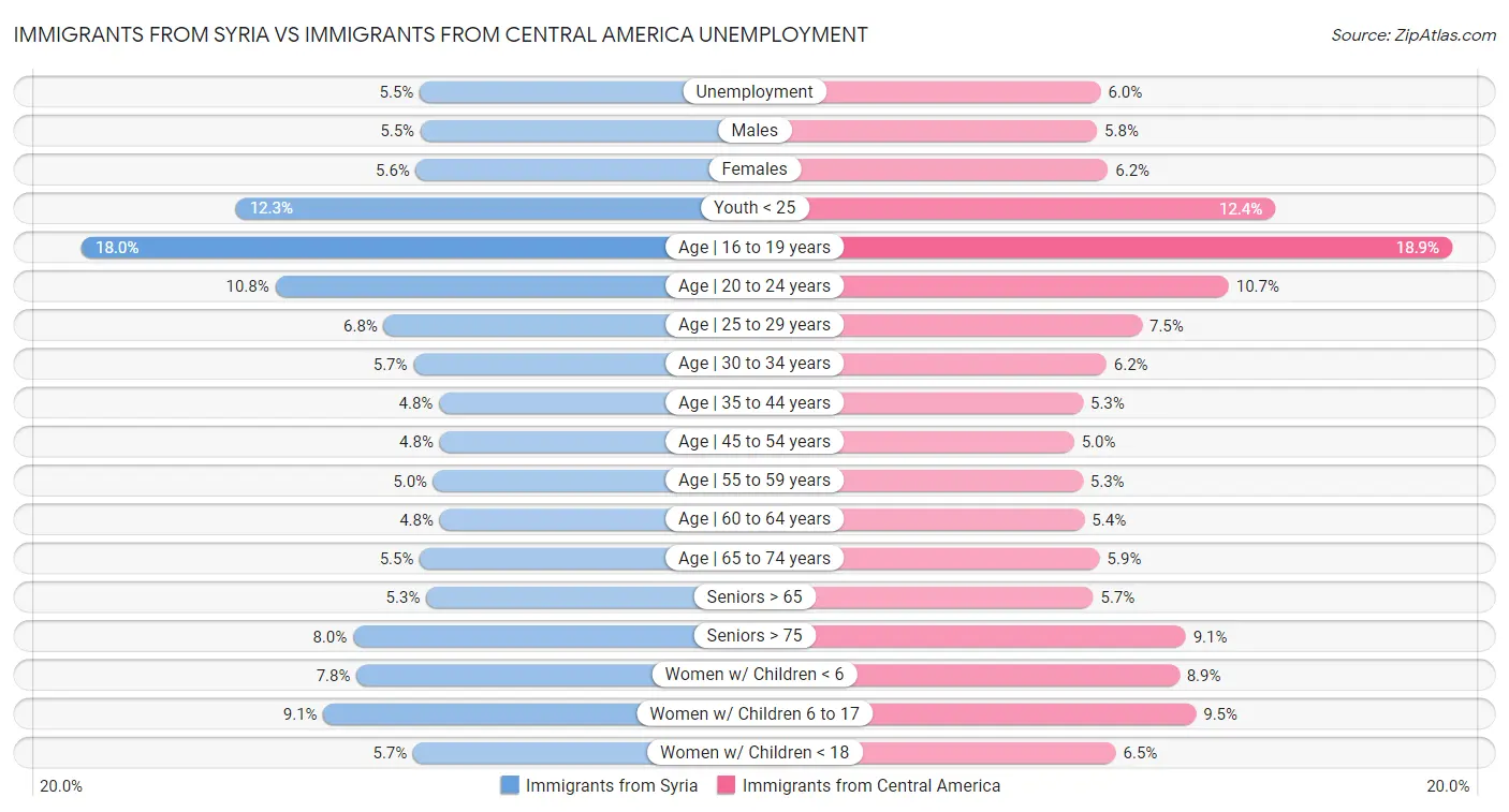 Immigrants from Syria vs Immigrants from Central America Unemployment