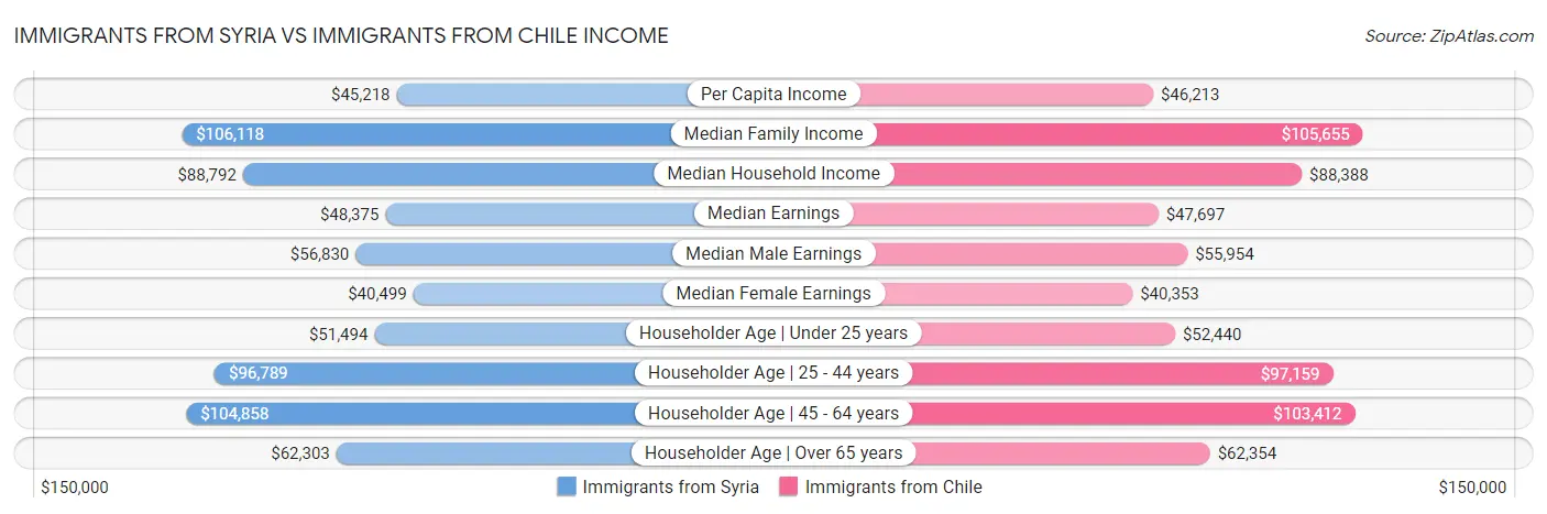 Immigrants from Syria vs Immigrants from Chile Income