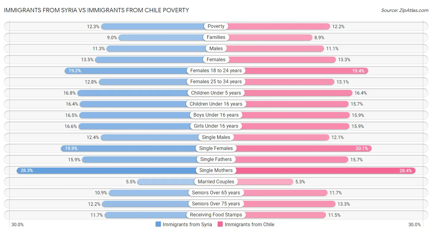 Immigrants from Syria vs Immigrants from Chile Poverty