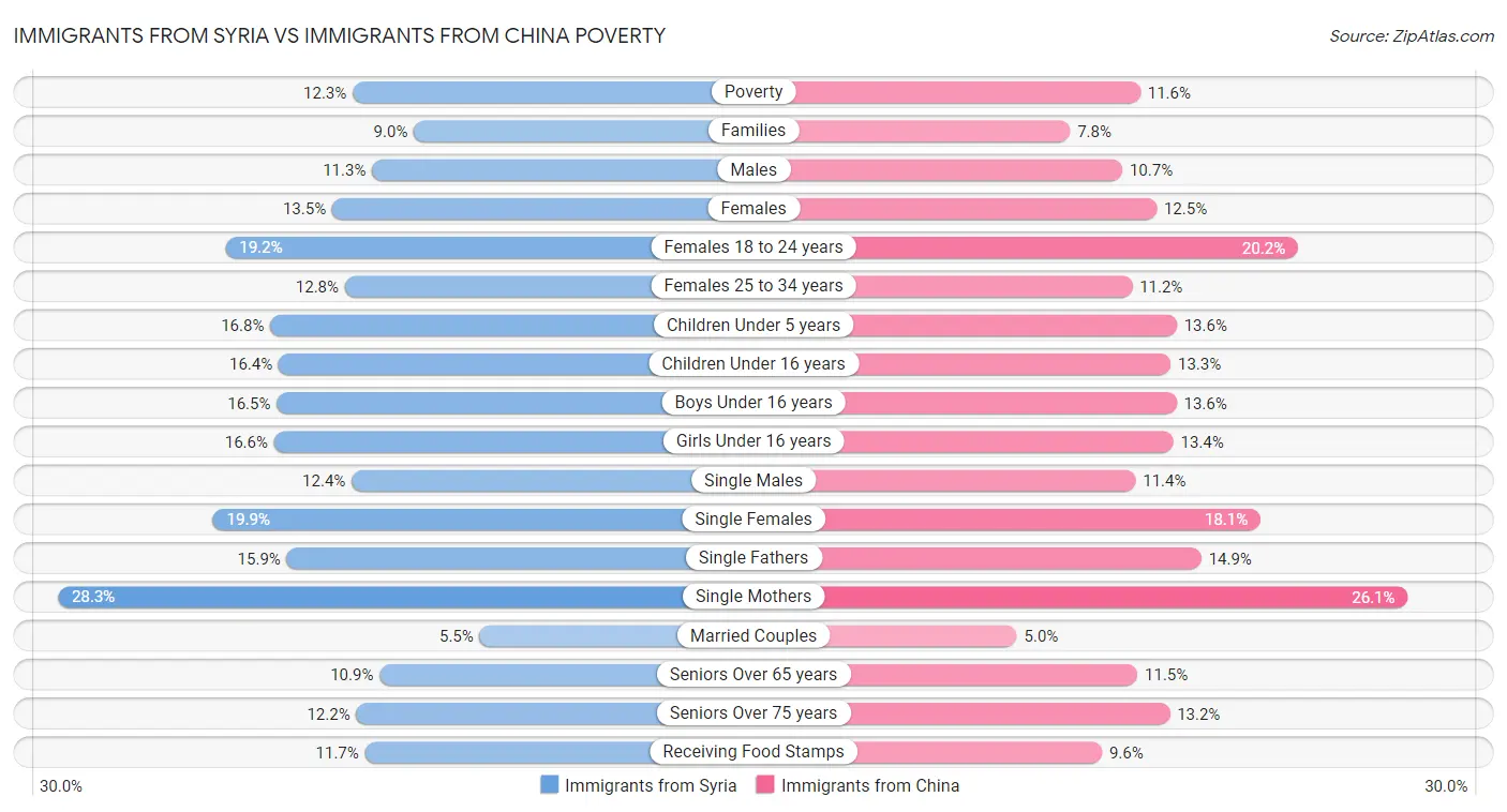 Immigrants from Syria vs Immigrants from China Poverty