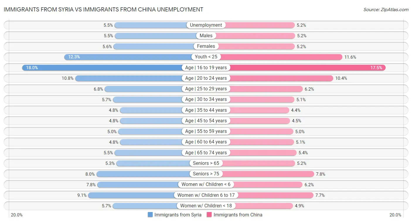 Immigrants from Syria vs Immigrants from China Unemployment
