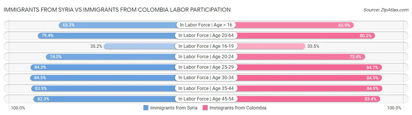 Immigrants from Syria vs Immigrants from Colombia Labor Participation