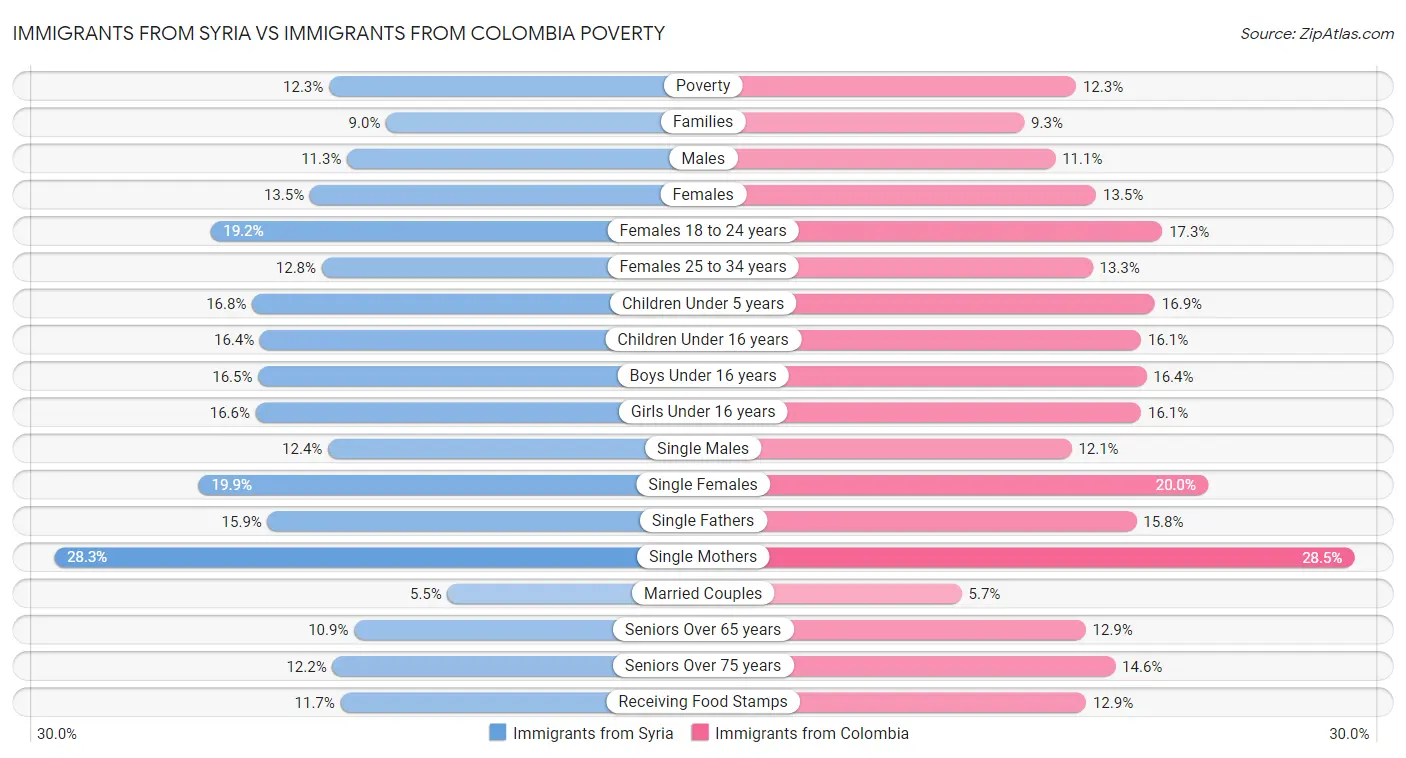 Immigrants from Syria vs Immigrants from Colombia Poverty