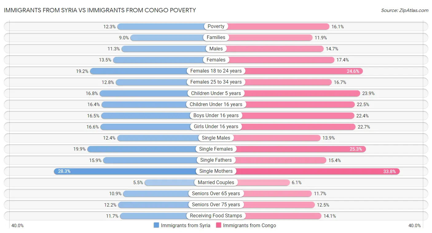 Immigrants from Syria vs Immigrants from Congo Poverty