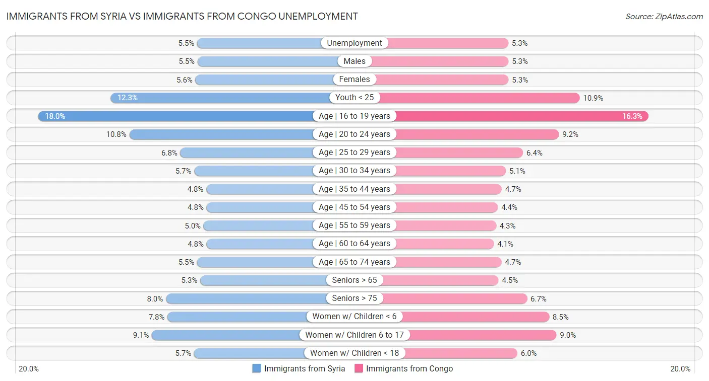 Immigrants from Syria vs Immigrants from Congo Unemployment