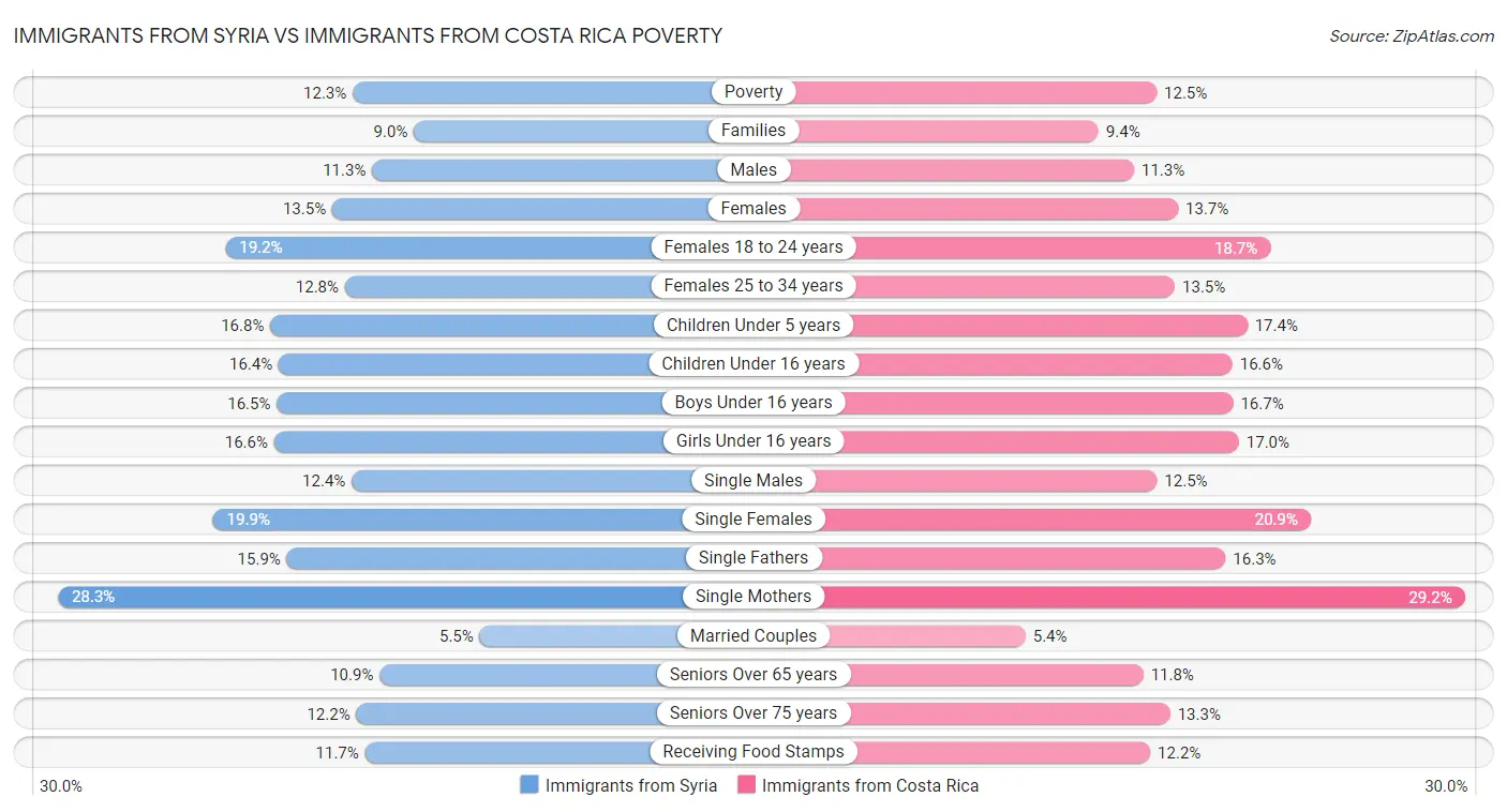 Immigrants from Syria vs Immigrants from Costa Rica Poverty