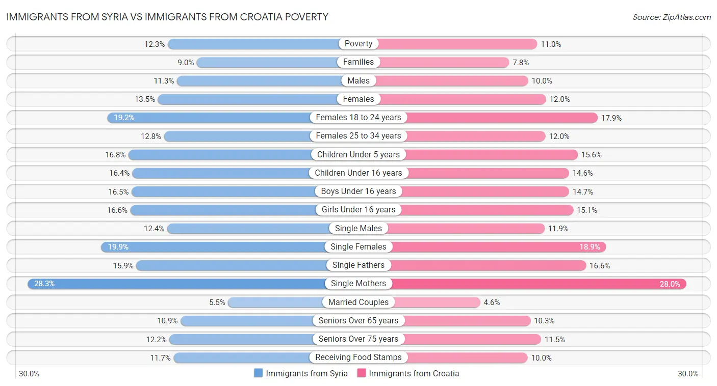 Immigrants from Syria vs Immigrants from Croatia Poverty