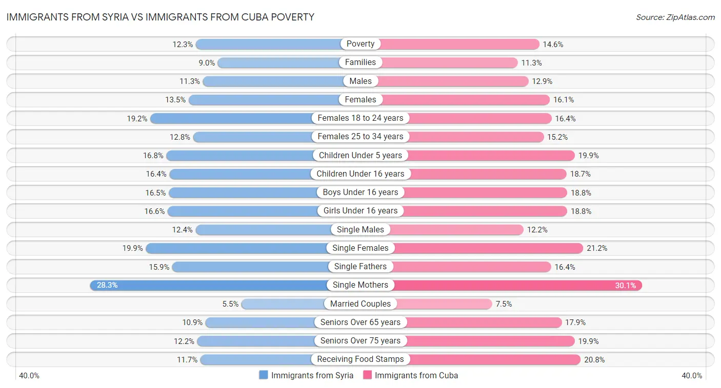 Immigrants from Syria vs Immigrants from Cuba Poverty