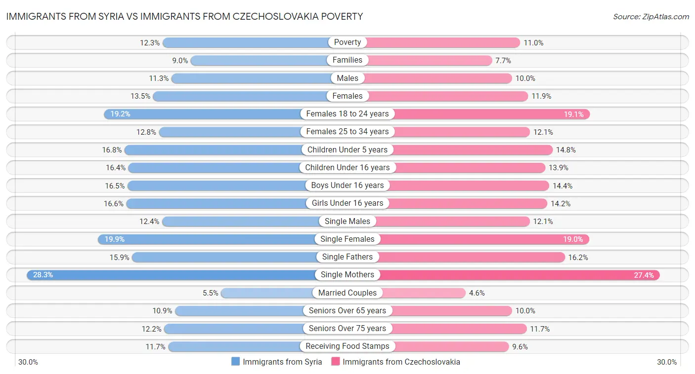 Immigrants from Syria vs Immigrants from Czechoslovakia Poverty