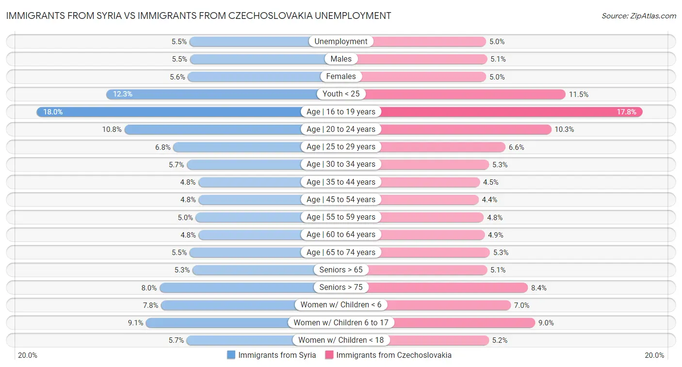 Immigrants from Syria vs Immigrants from Czechoslovakia Unemployment