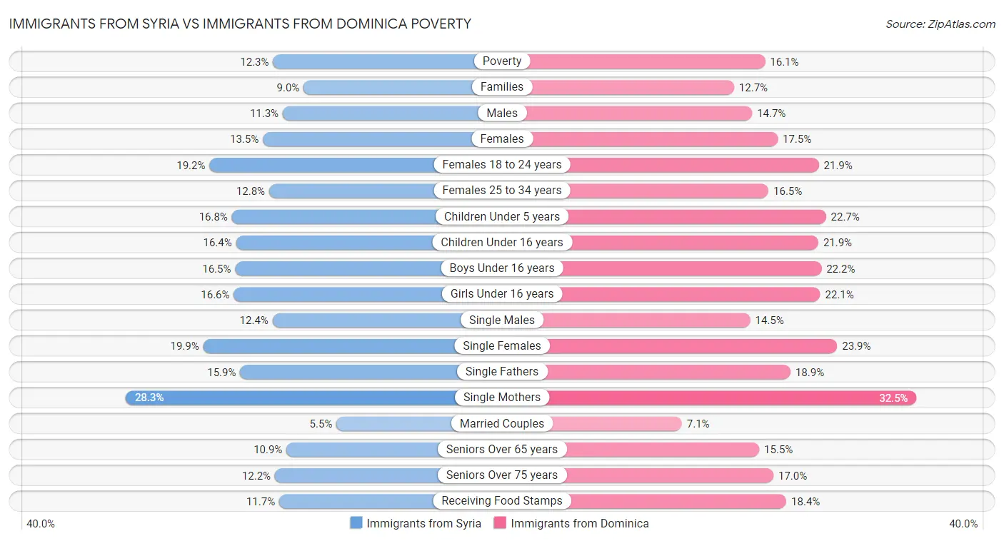 Immigrants from Syria vs Immigrants from Dominica Poverty