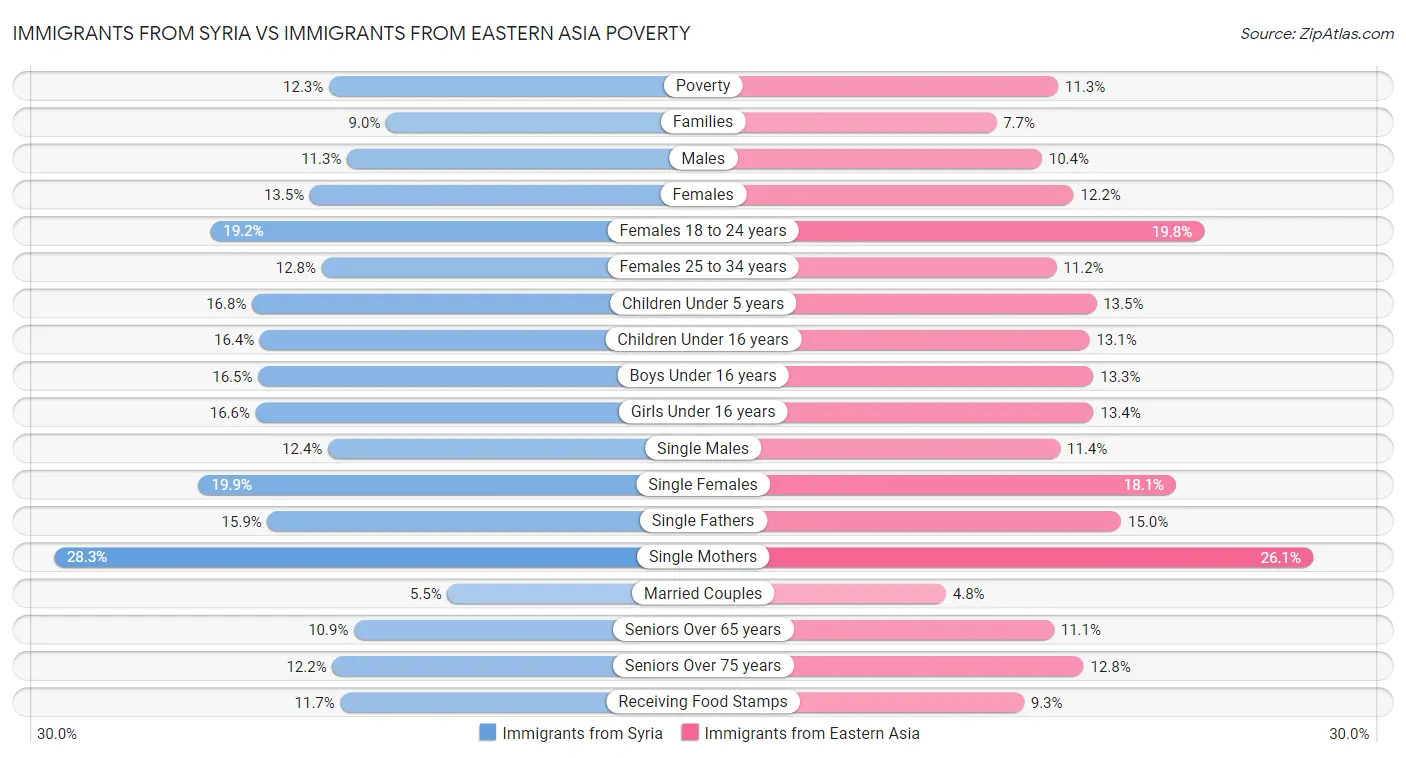 Immigrants from Syria vs Immigrants from Eastern Asia Poverty