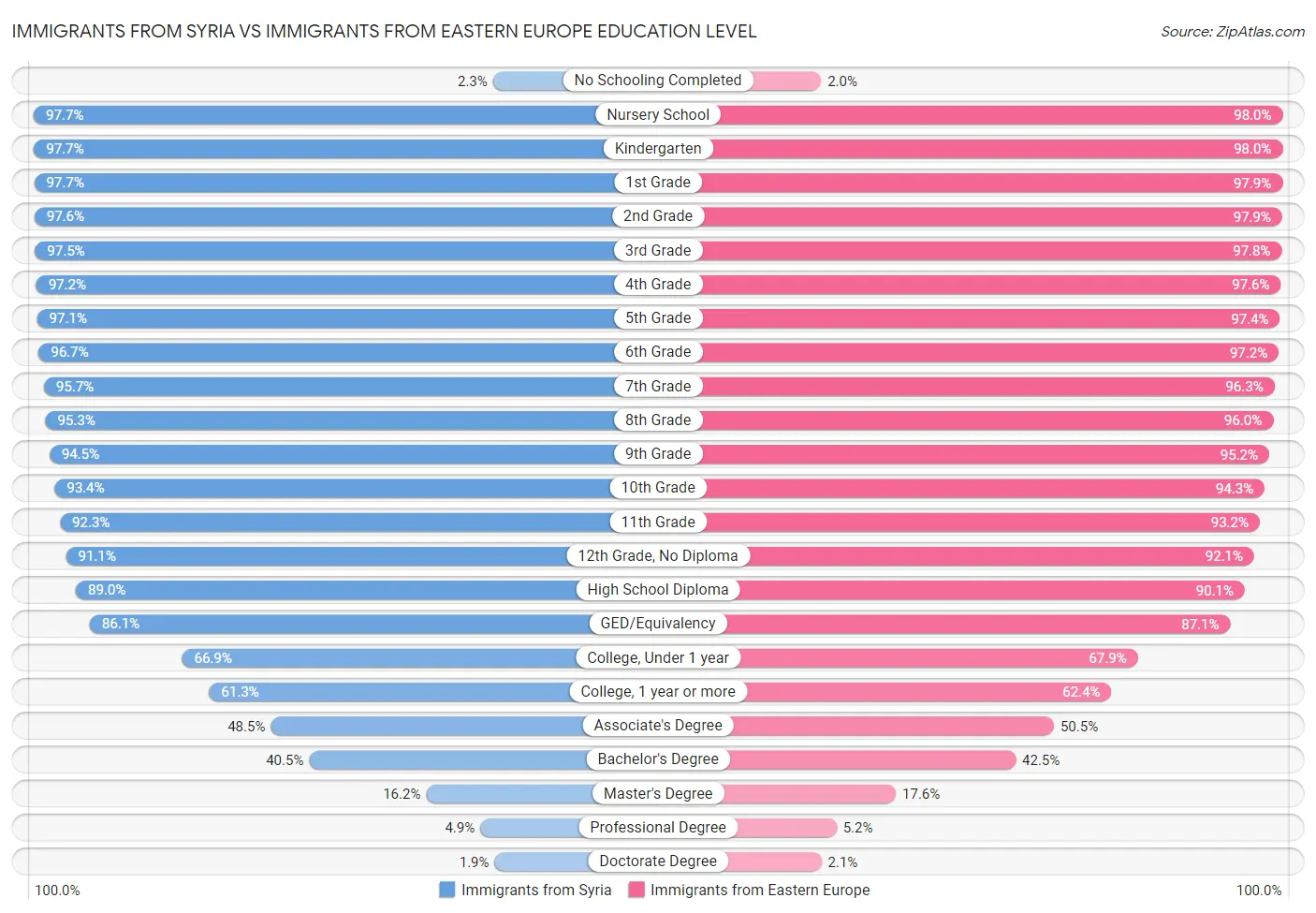 Immigrants from Syria vs Immigrants from Eastern Europe Education Level