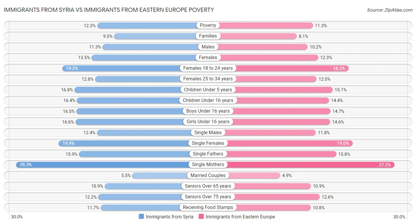 Immigrants from Syria vs Immigrants from Eastern Europe Poverty