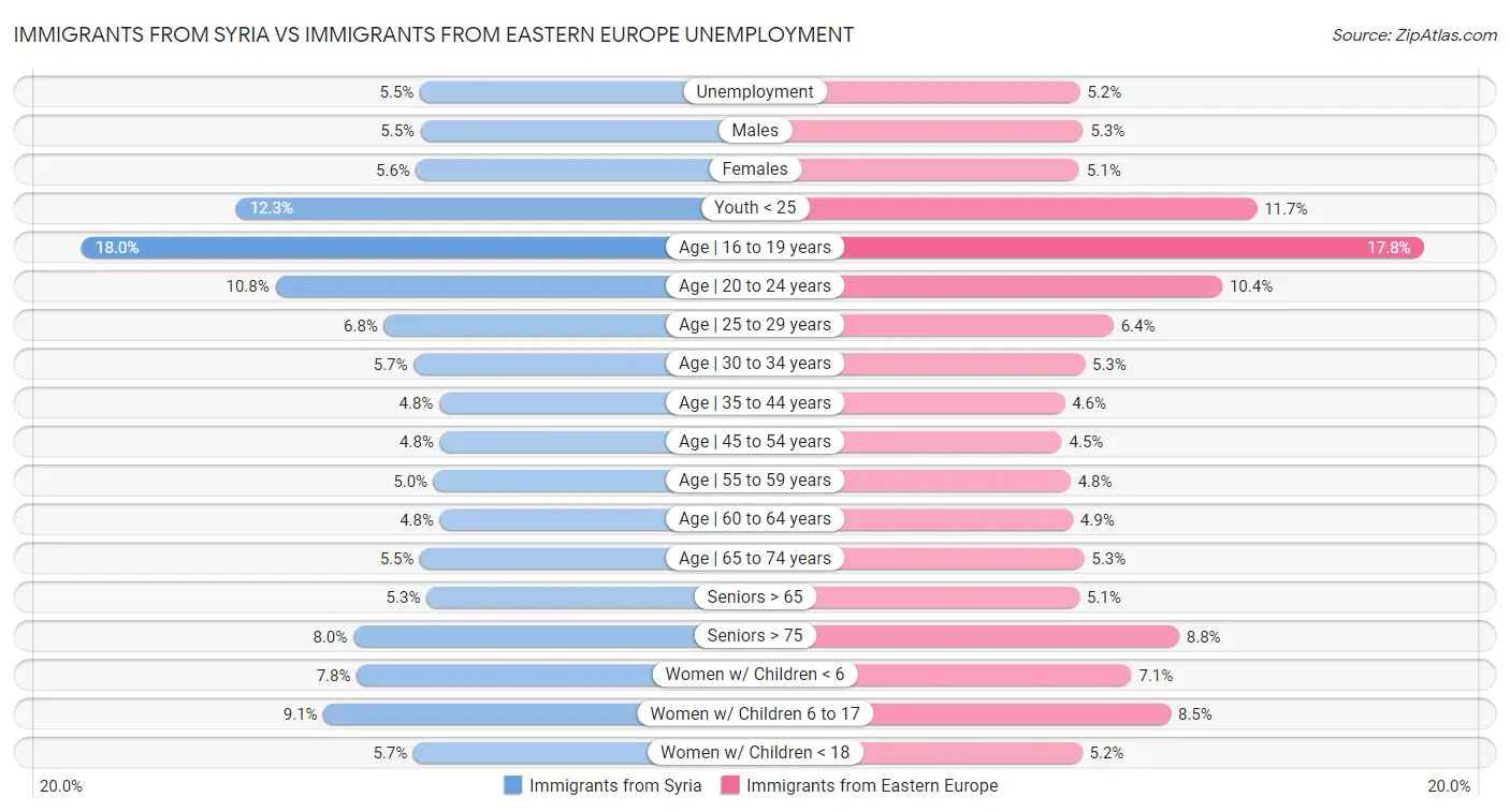 Immigrants from Syria vs Immigrants from Eastern Europe Unemployment