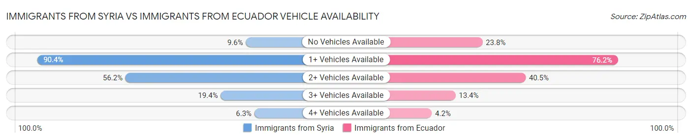 Immigrants from Syria vs Immigrants from Ecuador Vehicle Availability