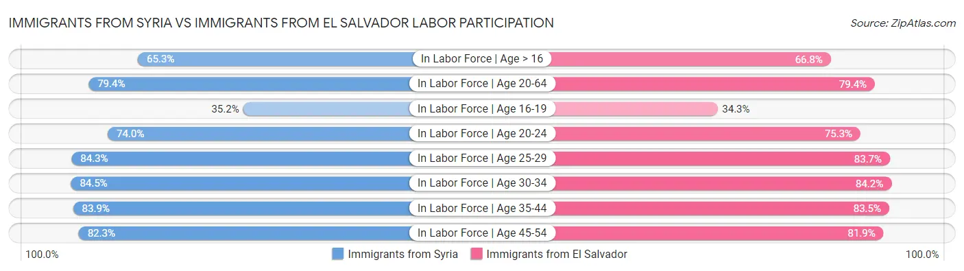 Immigrants from Syria vs Immigrants from El Salvador Labor Participation