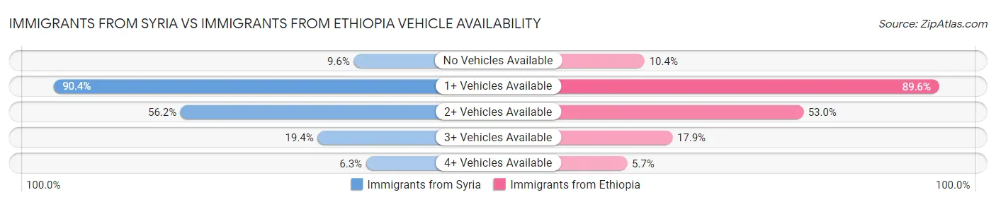 Immigrants from Syria vs Immigrants from Ethiopia Vehicle Availability