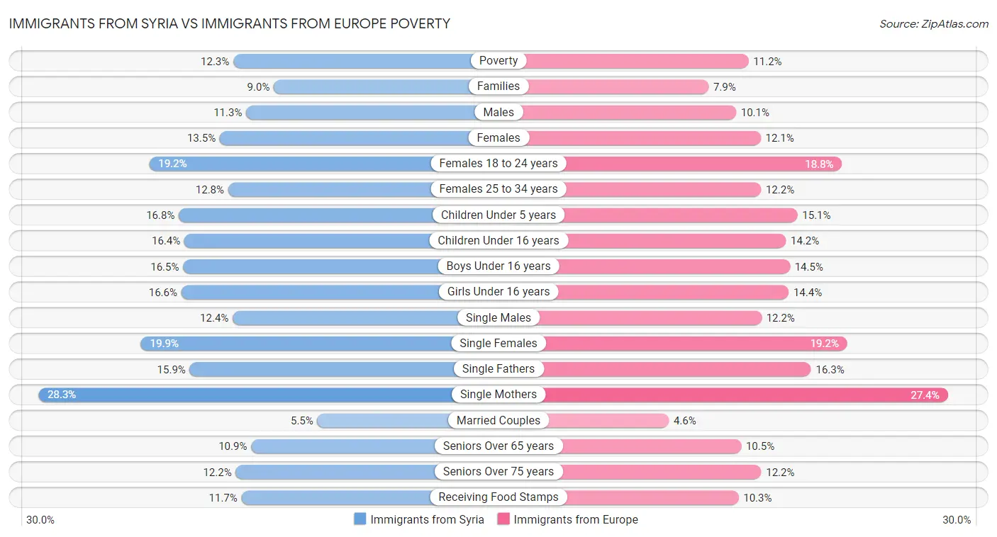 Immigrants from Syria vs Immigrants from Europe Poverty