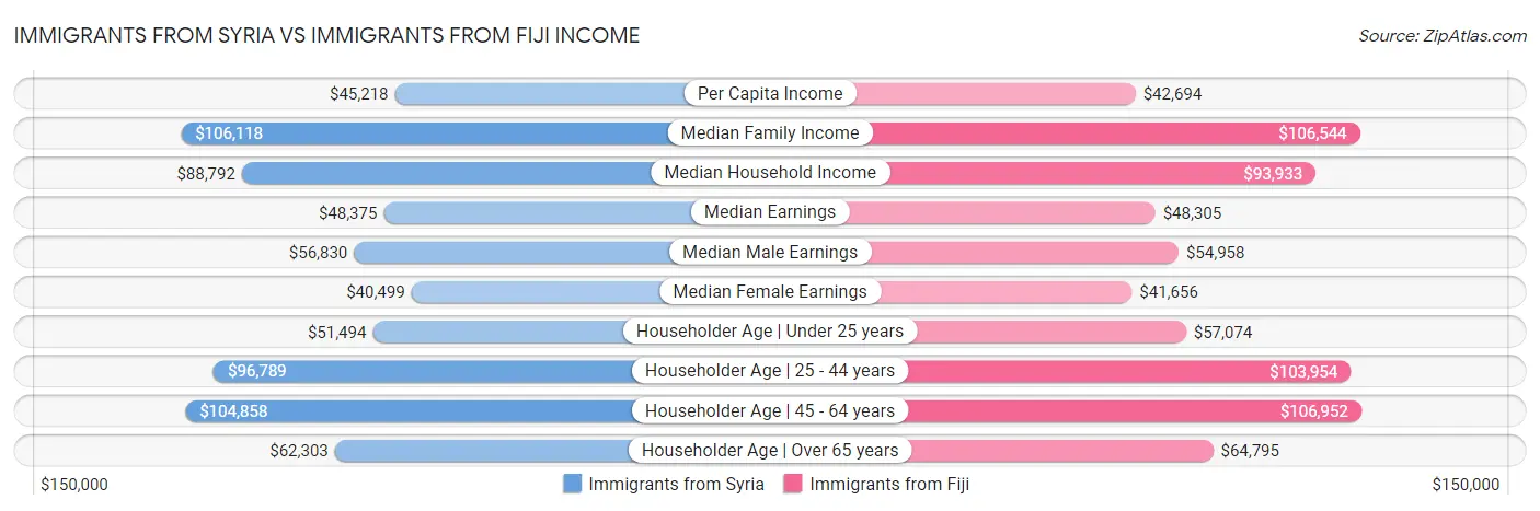 Immigrants from Syria vs Immigrants from Fiji Income