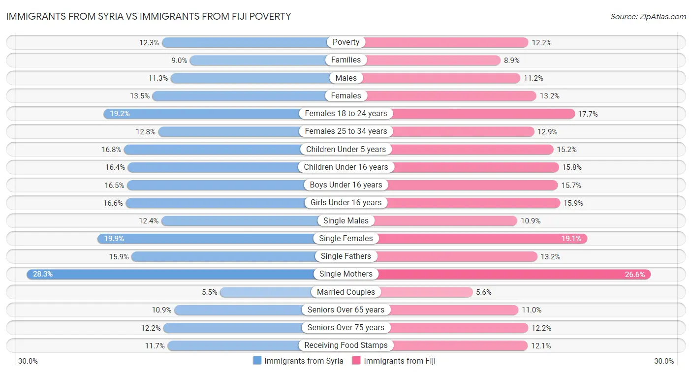 Immigrants from Syria vs Immigrants from Fiji Poverty