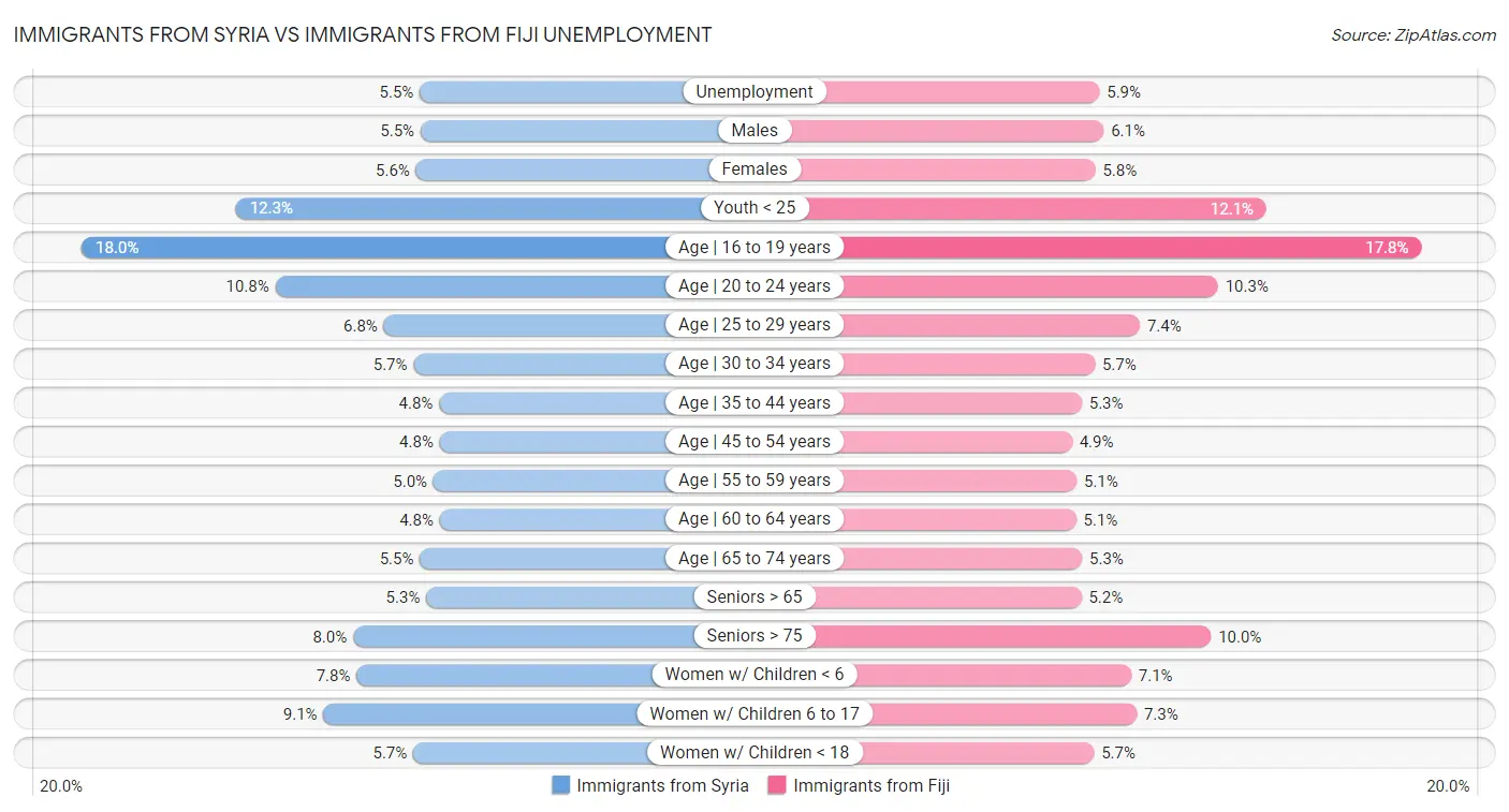 Immigrants from Syria vs Immigrants from Fiji Unemployment