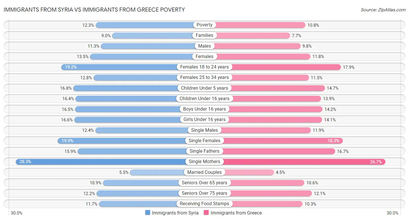 Immigrants from Syria vs Immigrants from Greece Poverty