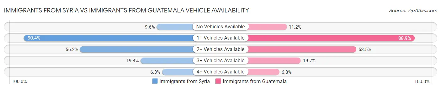 Immigrants from Syria vs Immigrants from Guatemala Vehicle Availability