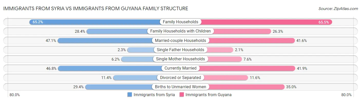 Immigrants from Syria vs Immigrants from Guyana Family Structure