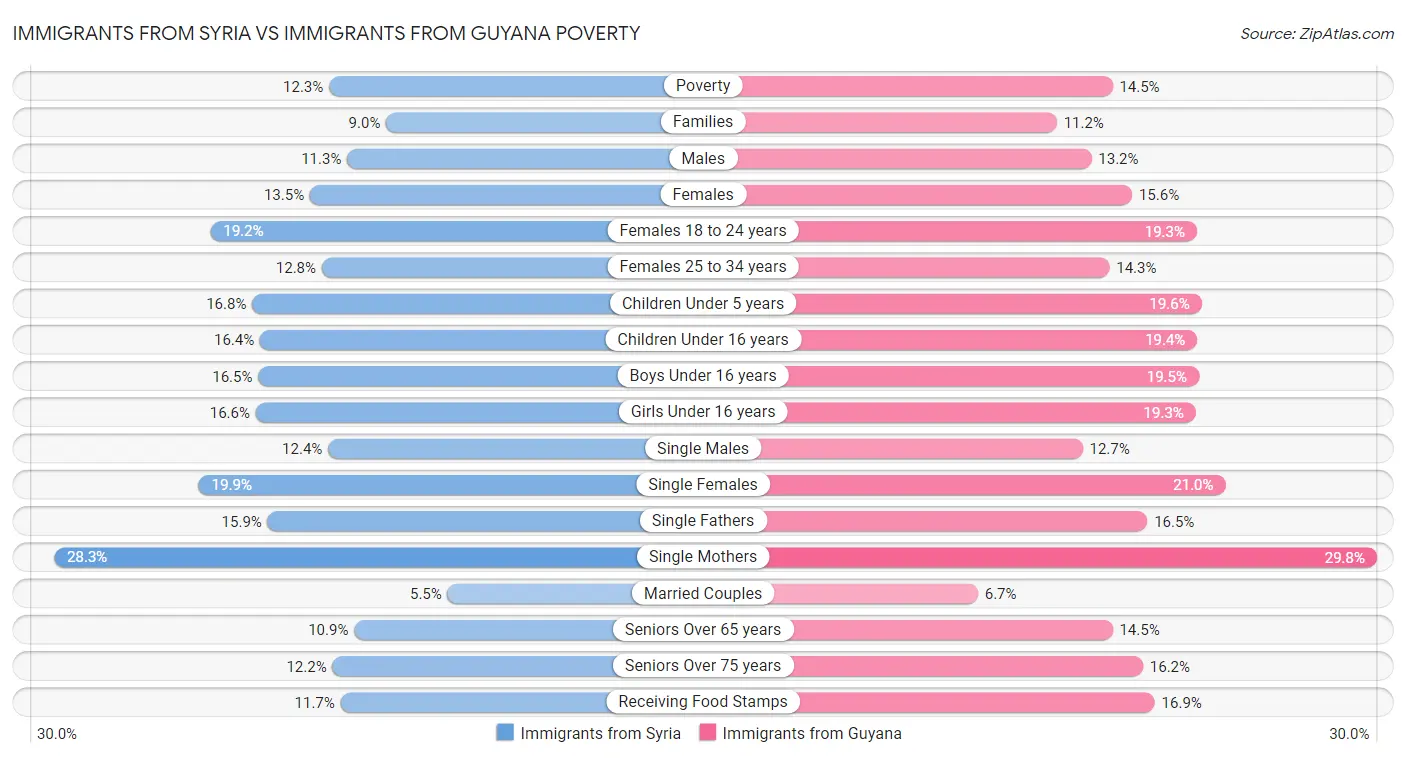 Immigrants from Syria vs Immigrants from Guyana Poverty