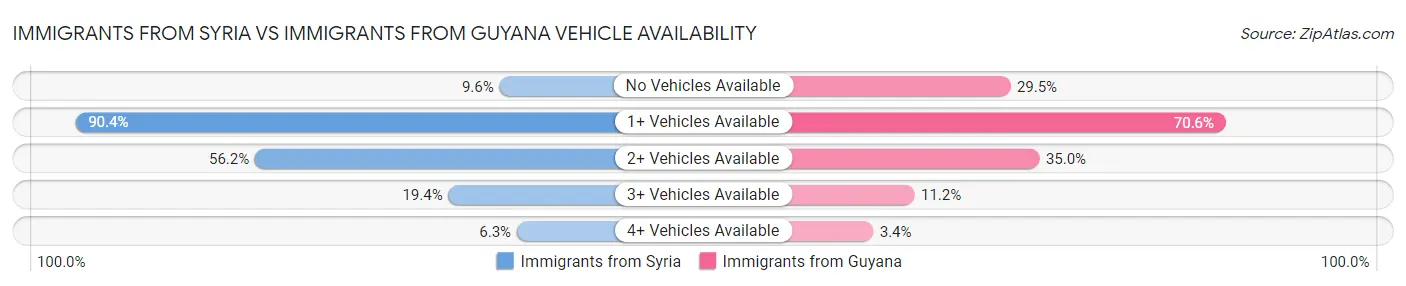 Immigrants from Syria vs Immigrants from Guyana Vehicle Availability