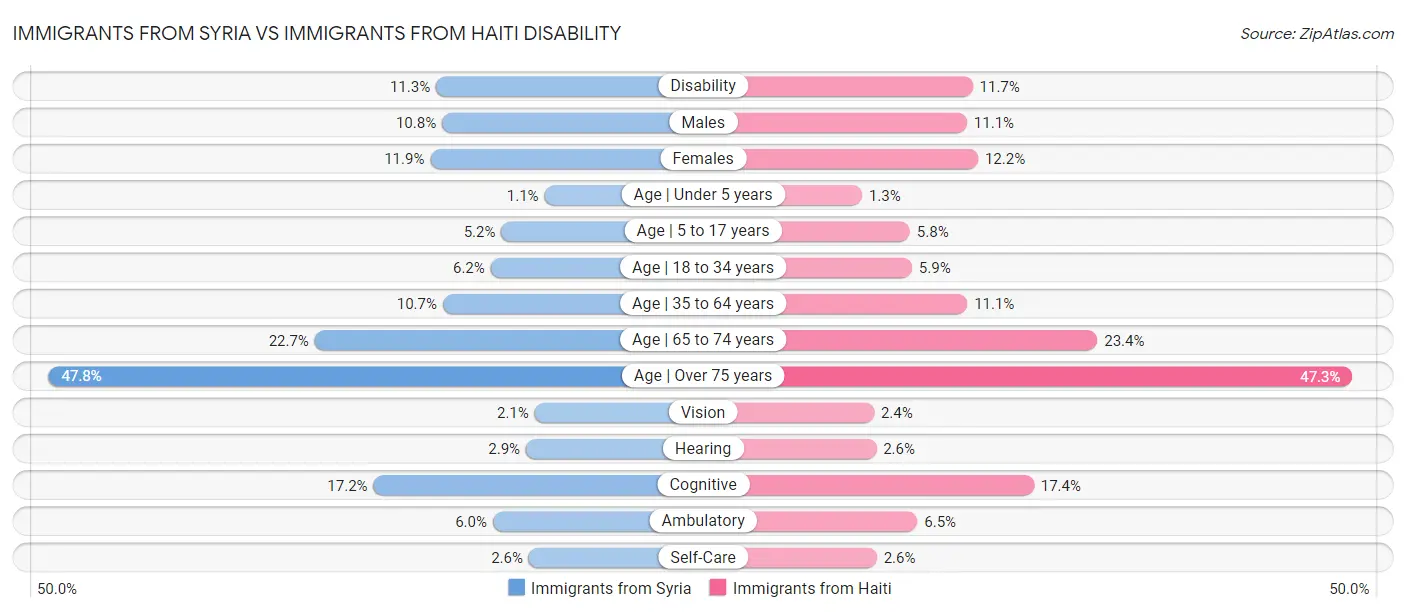 Immigrants from Syria vs Immigrants from Haiti Disability