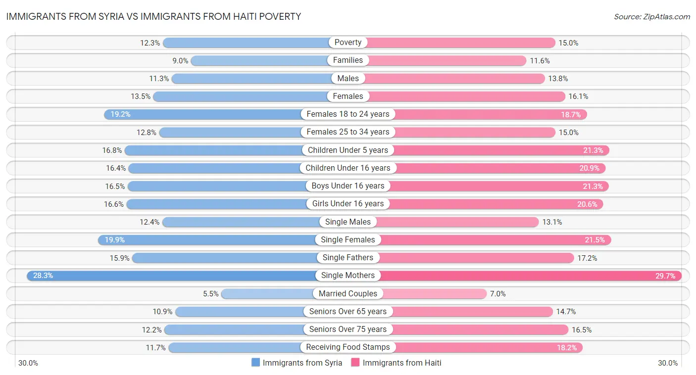 Immigrants from Syria vs Immigrants from Haiti Poverty
