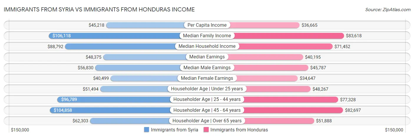 Immigrants from Syria vs Immigrants from Honduras Income