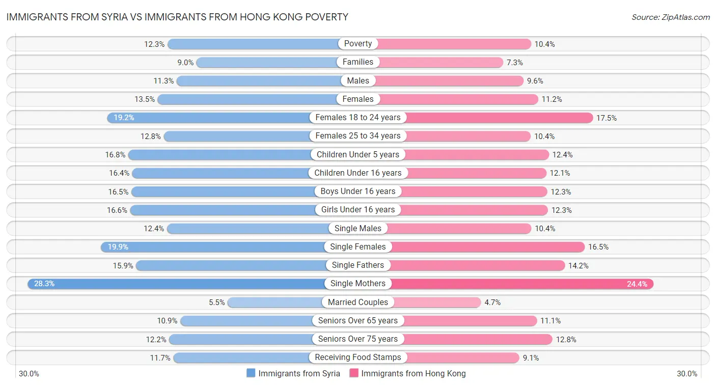 Immigrants from Syria vs Immigrants from Hong Kong Poverty